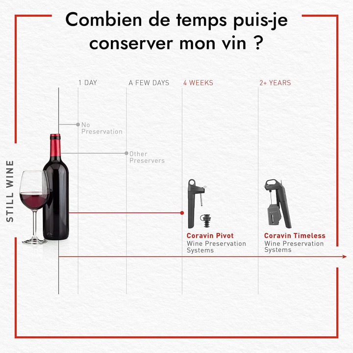 Coravin Timeless Six+ -  Système de Préservation du Vin -  Le Verre Canaille.com